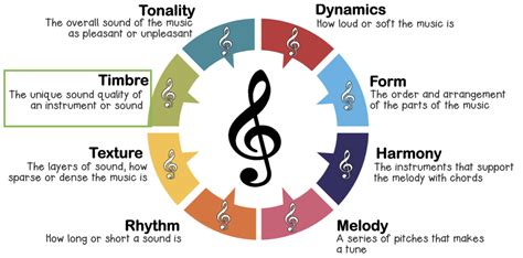 how to describe timbre in music and the impact of timbre on our perception of sound